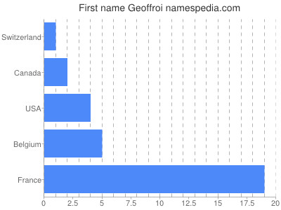 prenom Geoffroi