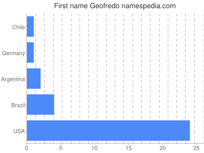 Vornamen Geofredo