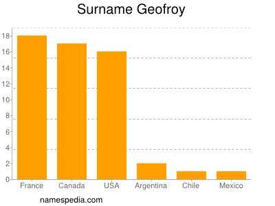 Familiennamen Geofroy