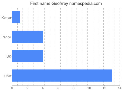Given name Geofrrey
