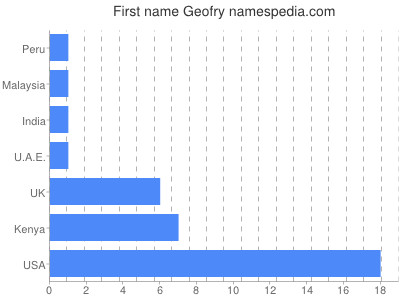 prenom Geofry