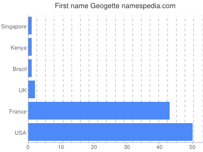 Given name Geogette