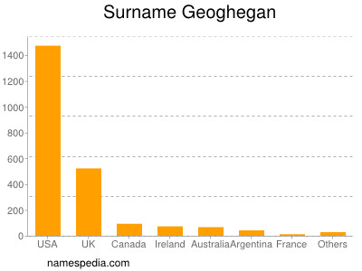 Familiennamen Geoghegan