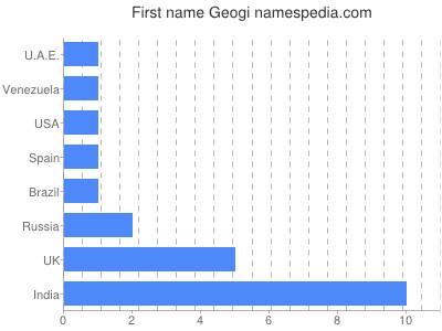 Vornamen Geogi