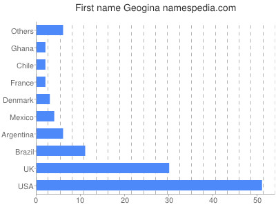 Given name Geogina