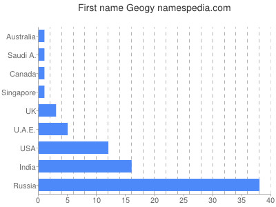 Given name Geogy