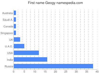 Vornamen Geogy