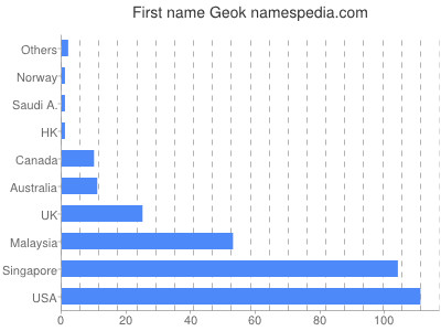 prenom Geok