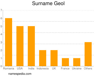 Surname Geol