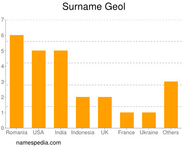 Familiennamen Geol