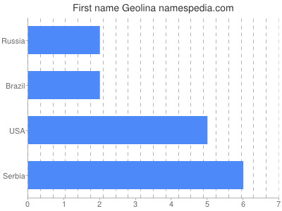 Given name Geolina