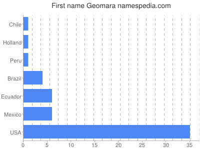 prenom Geomara