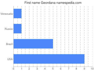 prenom Geordana