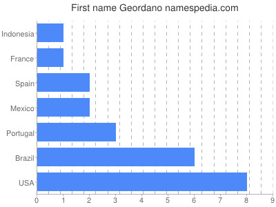 Vornamen Geordano