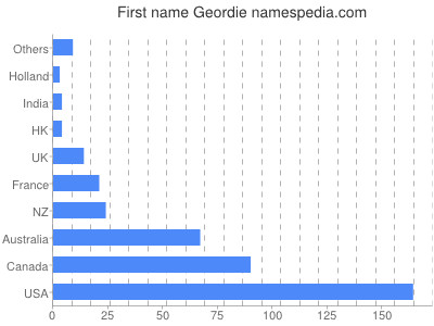 prenom Geordie