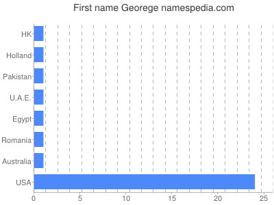 Given name Georege