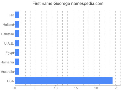 Vornamen Georege