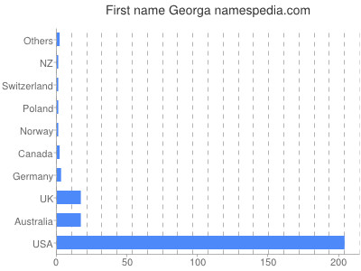 Given name Georga