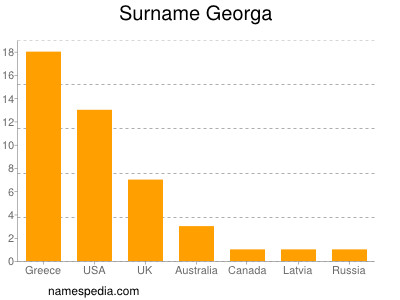 Familiennamen Georga