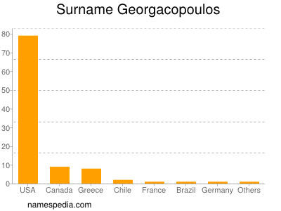 Familiennamen Georgacopoulos