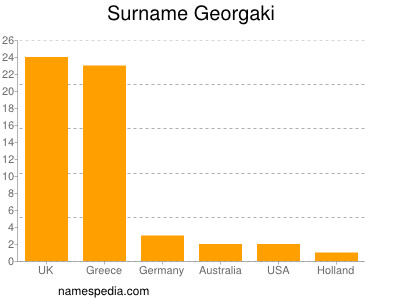 Familiennamen Georgaki