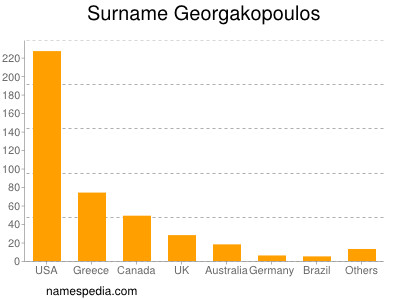 Familiennamen Georgakopoulos