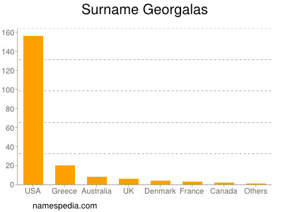 Surname Georgalas