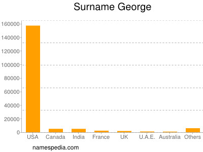 Surname George