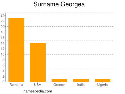 Familiennamen Georgea