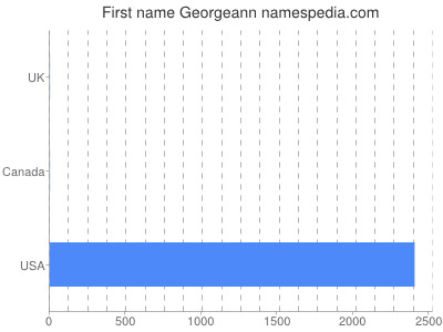 prenom Georgeann