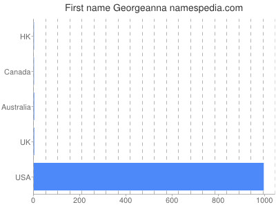 prenom Georgeanna