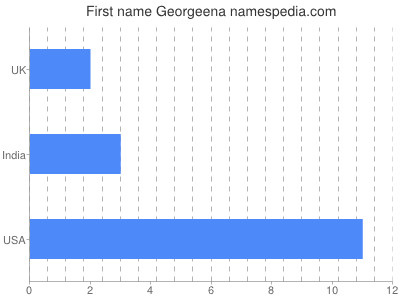 Vornamen Georgeena