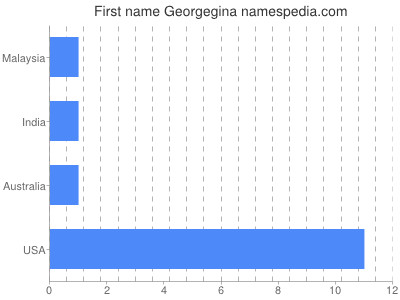 Vornamen Georgegina