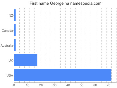 Given name Georgeina