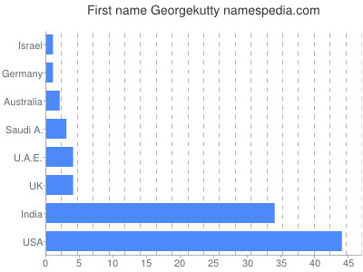 Given name Georgekutty