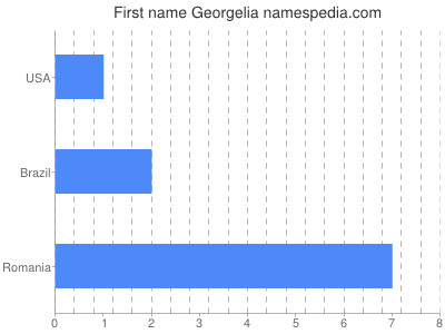 prenom Georgelia