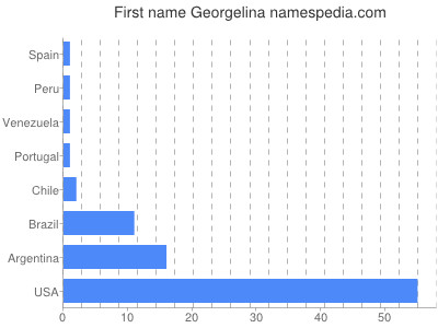 prenom Georgelina