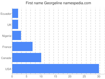 Given name Georgeline