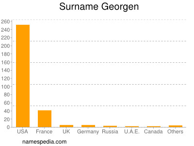 Familiennamen Georgen