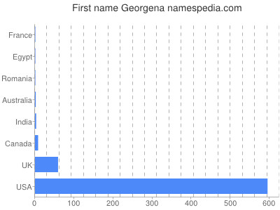 Given name Georgena