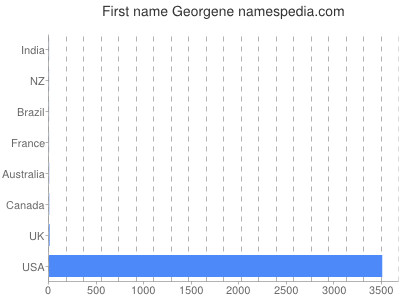 Vornamen Georgene