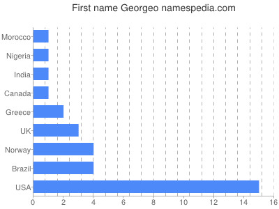 Vornamen Georgeo