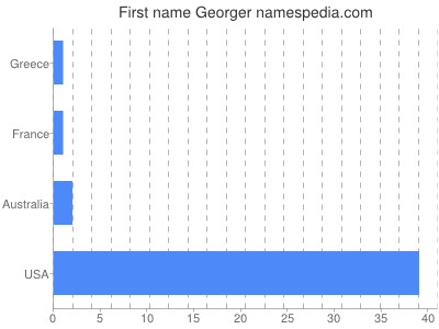 Given name Georger