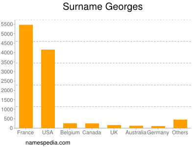 Familiennamen Georges