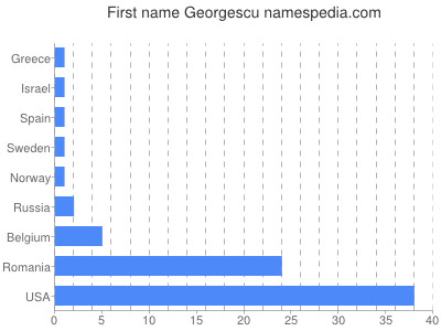 Given name Georgescu