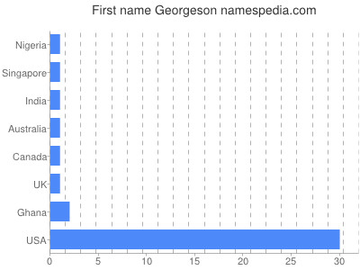 Vornamen Georgeson