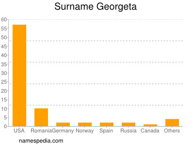 Familiennamen Georgeta