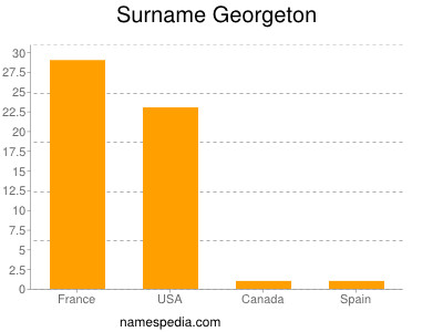 Familiennamen Georgeton