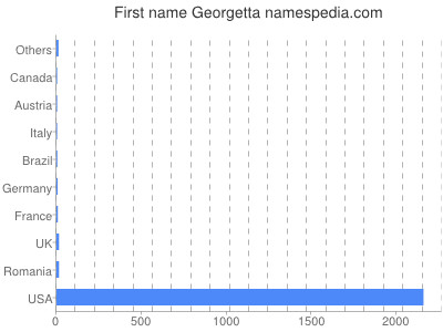 Given name Georgetta