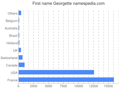 Given name Georgette